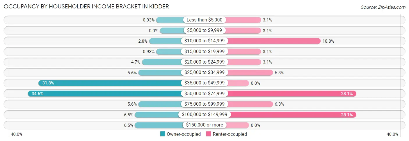 Occupancy by Householder Income Bracket in Kidder