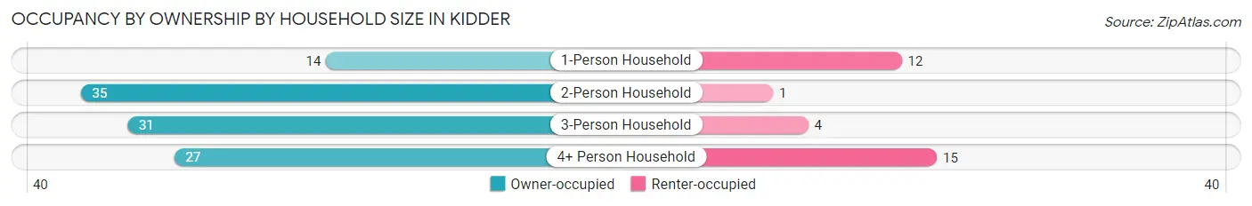 Occupancy by Ownership by Household Size in Kidder