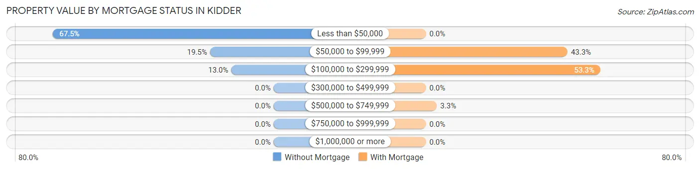 Property Value by Mortgage Status in Kidder