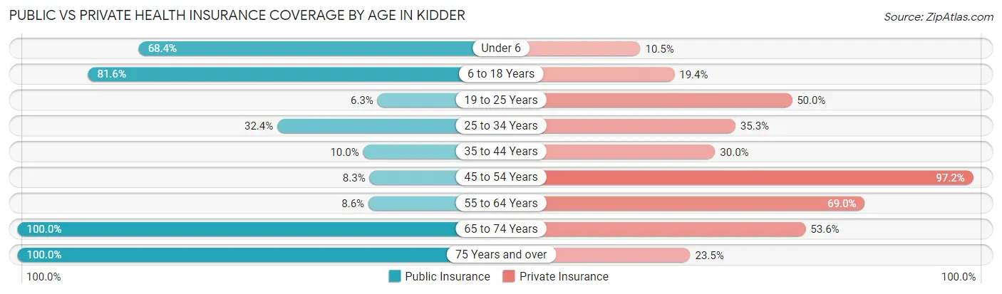 Public vs Private Health Insurance Coverage by Age in Kidder