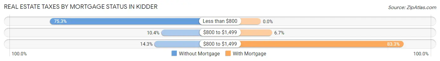 Real Estate Taxes by Mortgage Status in Kidder