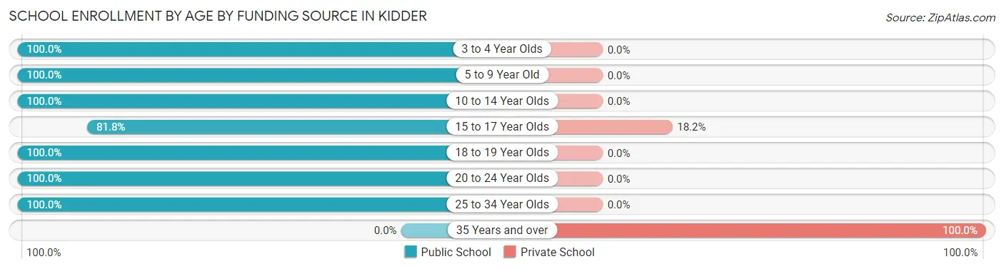 School Enrollment by Age by Funding Source in Kidder