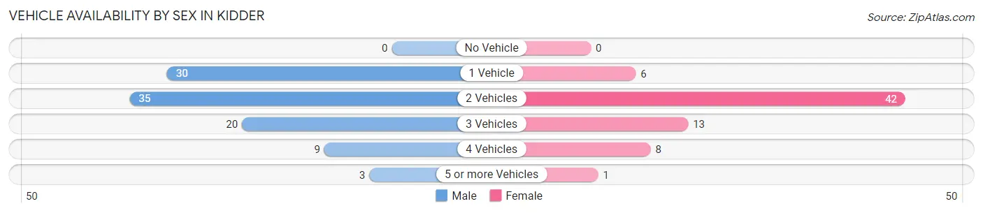Vehicle Availability by Sex in Kidder