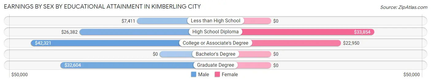 Earnings by Sex by Educational Attainment in Kimberling City