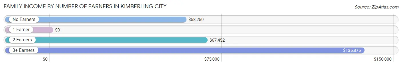 Family Income by Number of Earners in Kimberling City