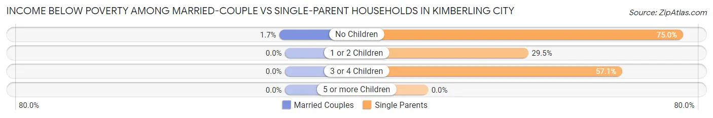 Income Below Poverty Among Married-Couple vs Single-Parent Households in Kimberling City