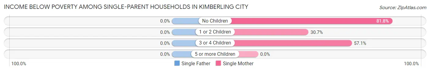Income Below Poverty Among Single-Parent Households in Kimberling City