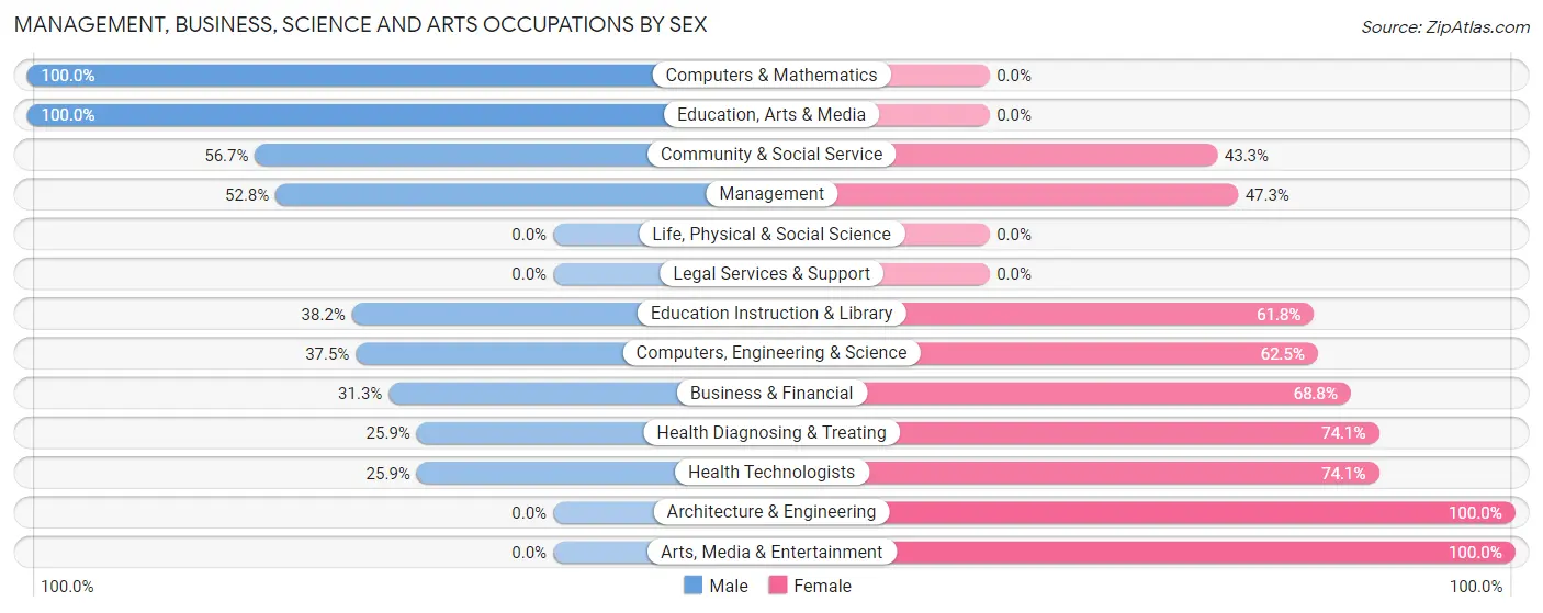 Management, Business, Science and Arts Occupations by Sex in Kimberling City