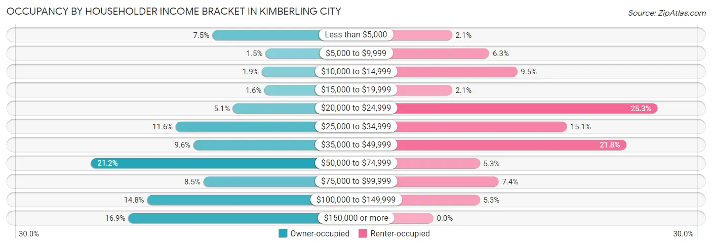 Occupancy by Householder Income Bracket in Kimberling City