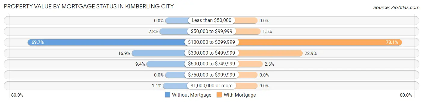 Property Value by Mortgage Status in Kimberling City