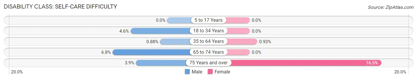 Disability in Kimberling City: <span>Self-Care Difficulty</span>