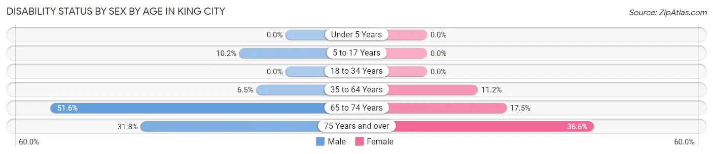 Disability Status by Sex by Age in King City
