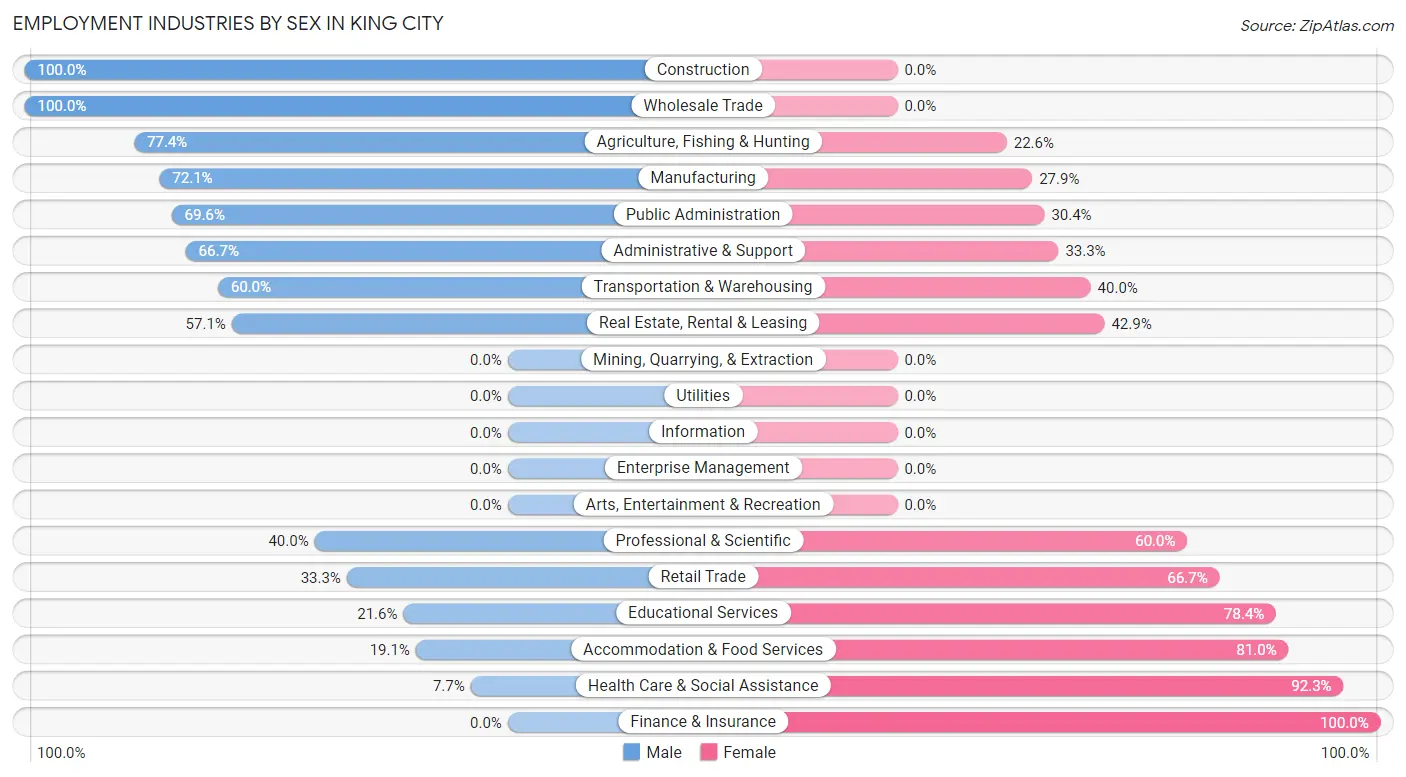 Employment Industries by Sex in King City