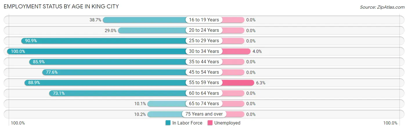 Employment Status by Age in King City