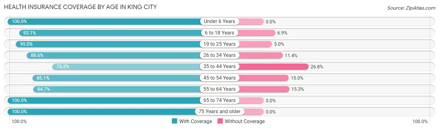Health Insurance Coverage by Age in King City