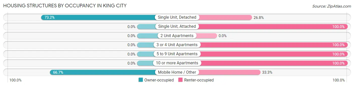 Housing Structures by Occupancy in King City