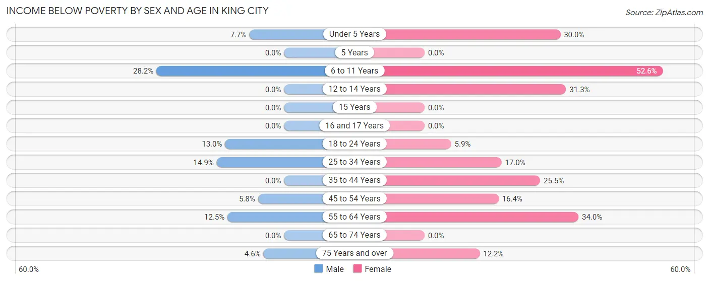 Income Below Poverty by Sex and Age in King City