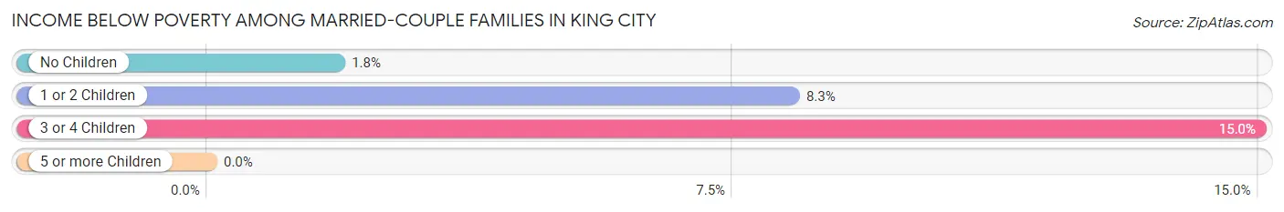 Income Below Poverty Among Married-Couple Families in King City