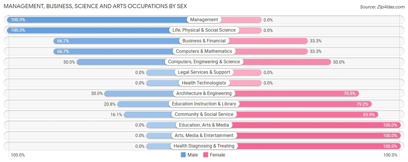 Management, Business, Science and Arts Occupations by Sex in King City