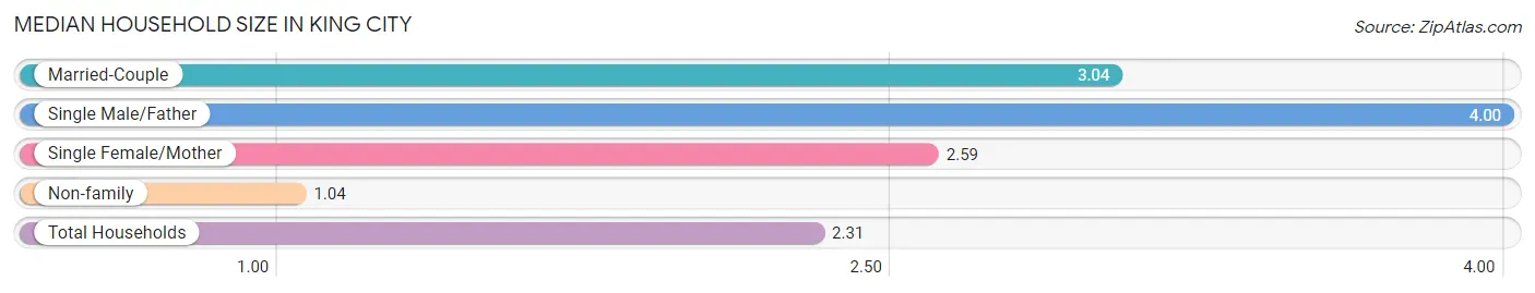 Median Household Size in King City