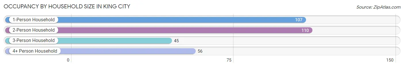 Occupancy by Household Size in King City