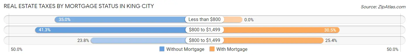 Real Estate Taxes by Mortgage Status in King City