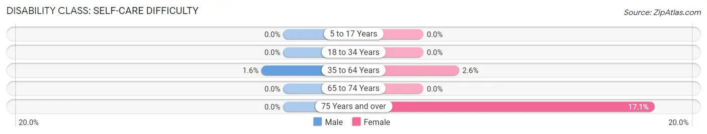 Disability in King City: <span>Self-Care Difficulty</span>