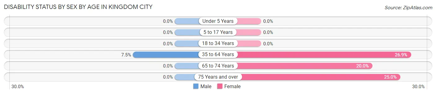 Disability Status by Sex by Age in Kingdom City