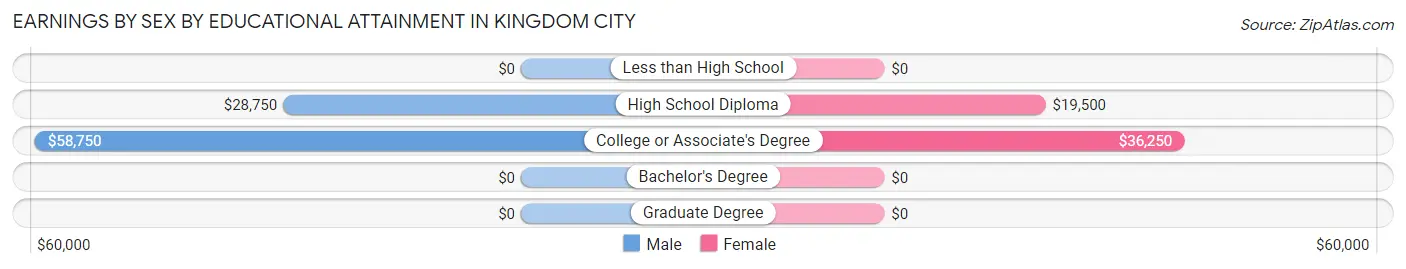 Earnings by Sex by Educational Attainment in Kingdom City