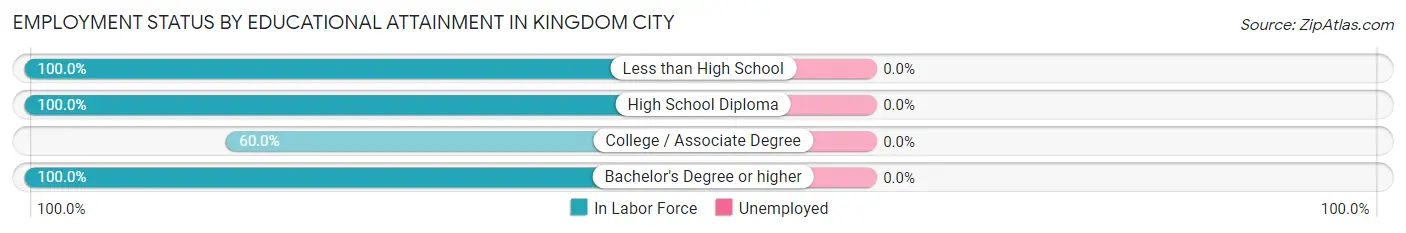 Employment Status by Educational Attainment in Kingdom City