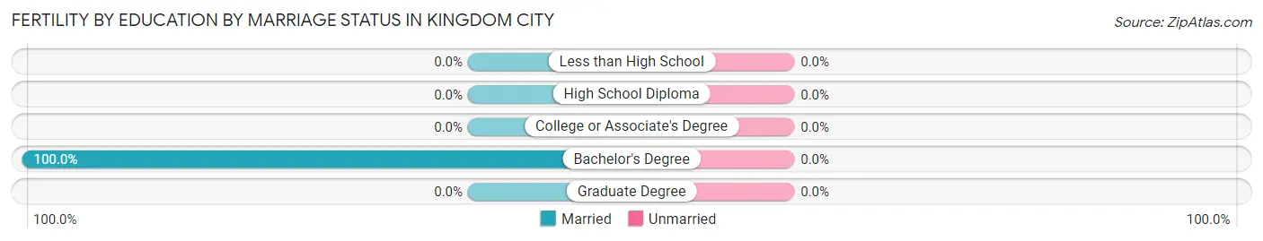 Female Fertility by Education by Marriage Status in Kingdom City