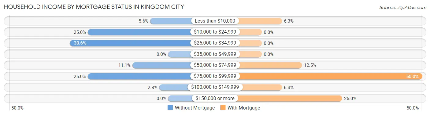 Household Income by Mortgage Status in Kingdom City