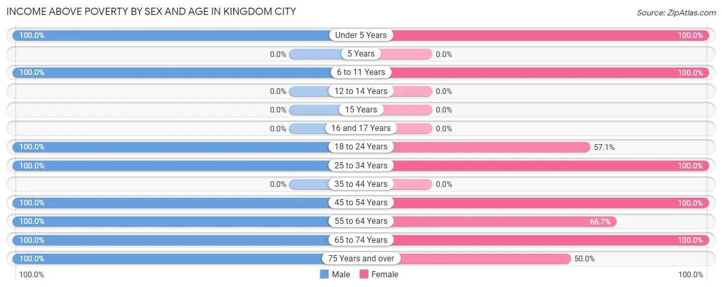 Income Above Poverty by Sex and Age in Kingdom City