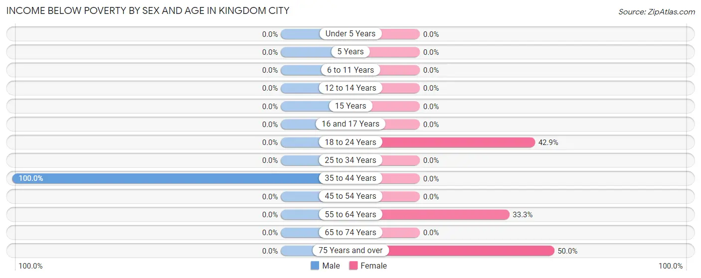 Income Below Poverty by Sex and Age in Kingdom City