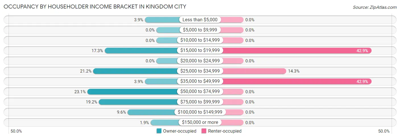 Occupancy by Householder Income Bracket in Kingdom City