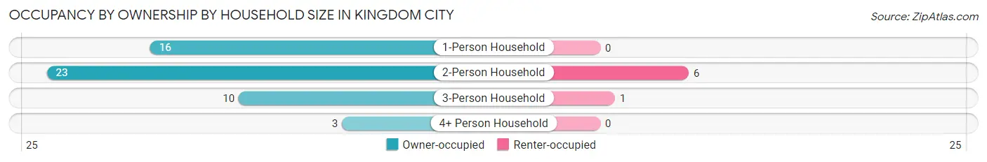 Occupancy by Ownership by Household Size in Kingdom City