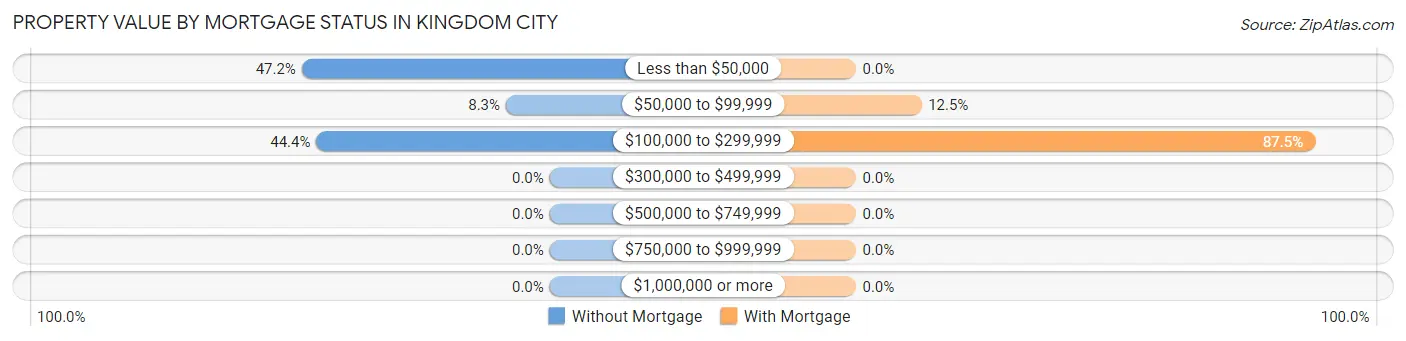 Property Value by Mortgage Status in Kingdom City