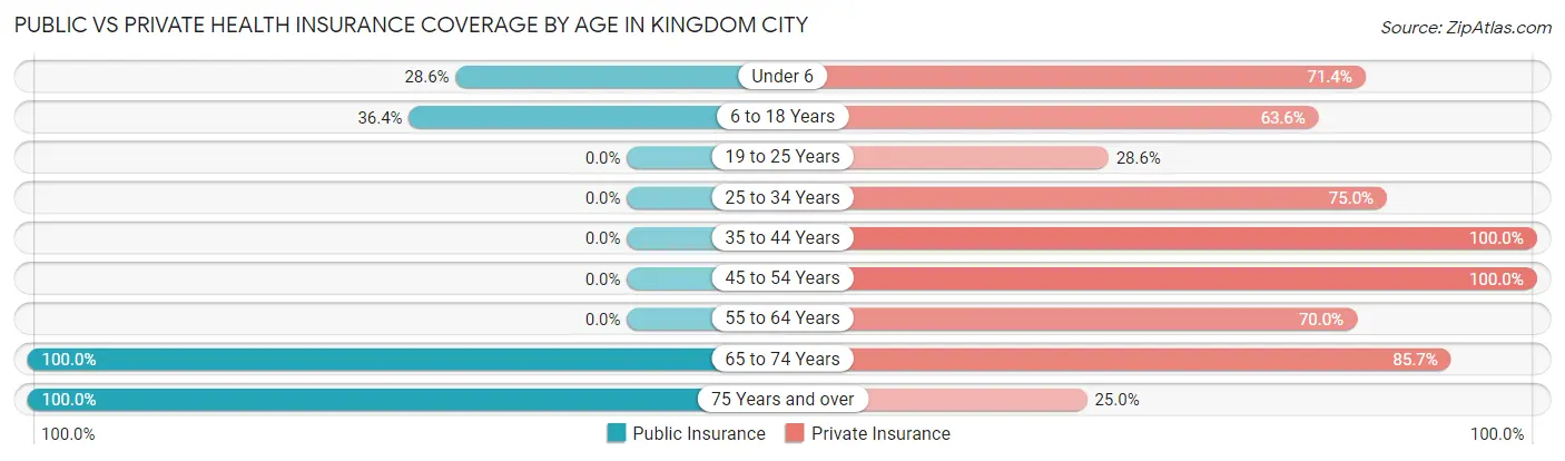 Public vs Private Health Insurance Coverage by Age in Kingdom City