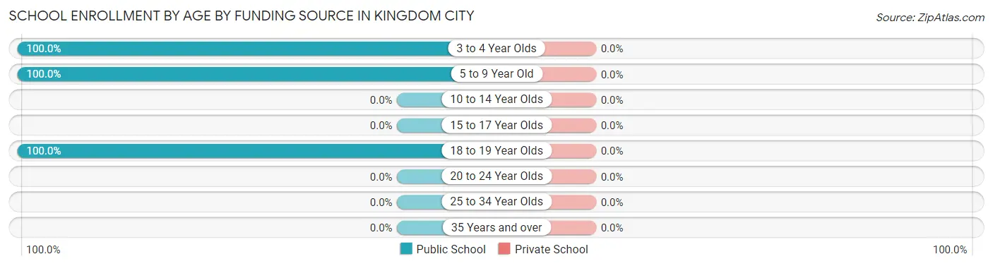 School Enrollment by Age by Funding Source in Kingdom City