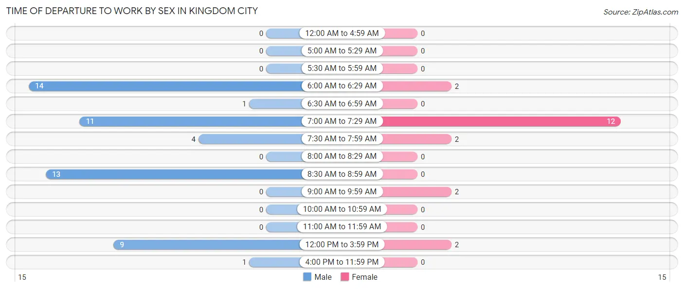 Time of Departure to Work by Sex in Kingdom City