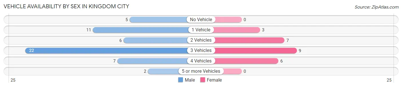 Vehicle Availability by Sex in Kingdom City