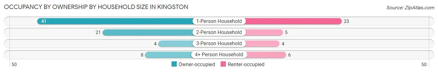 Occupancy by Ownership by Household Size in Kingston