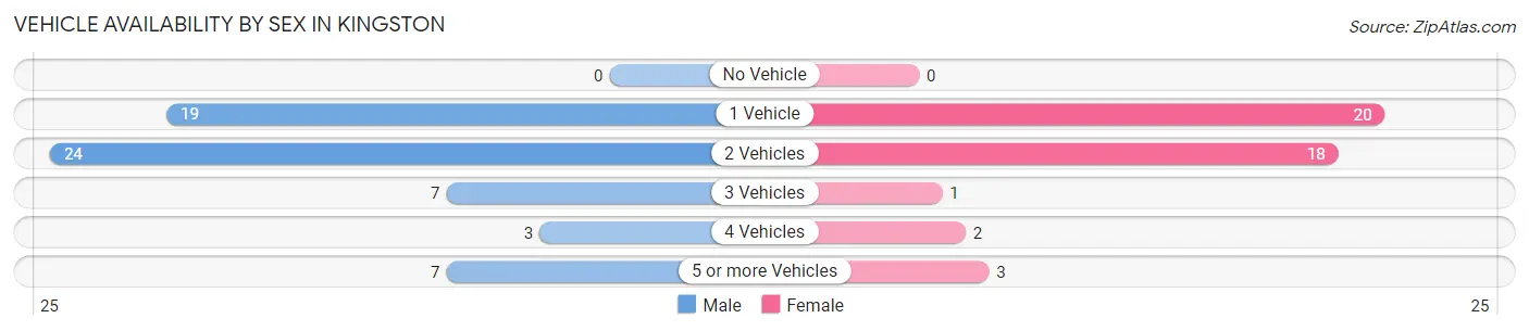 Vehicle Availability by Sex in Kingston