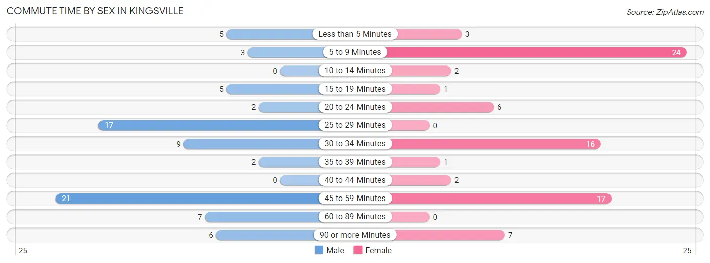 Commute Time by Sex in Kingsville