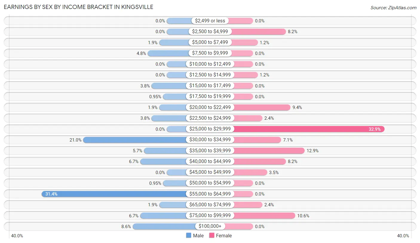 Earnings by Sex by Income Bracket in Kingsville