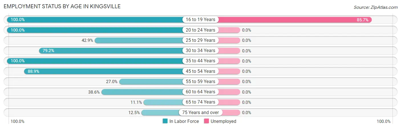 Employment Status by Age in Kingsville