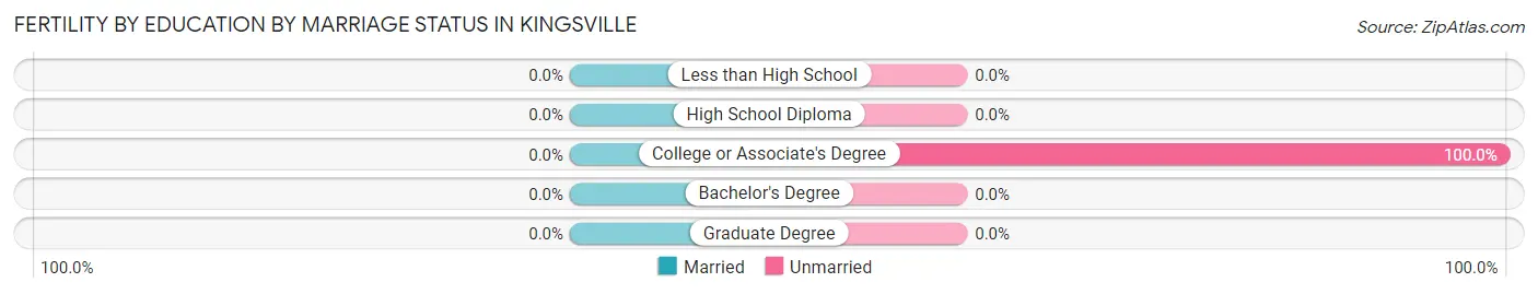 Female Fertility by Education by Marriage Status in Kingsville