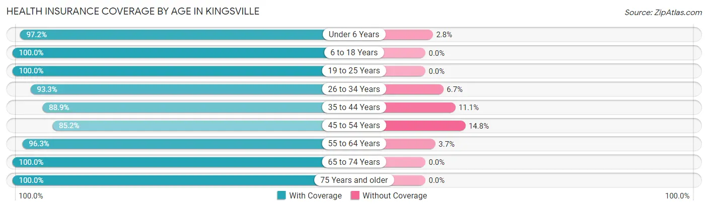 Health Insurance Coverage by Age in Kingsville