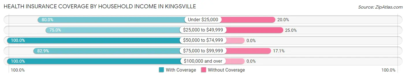 Health Insurance Coverage by Household Income in Kingsville