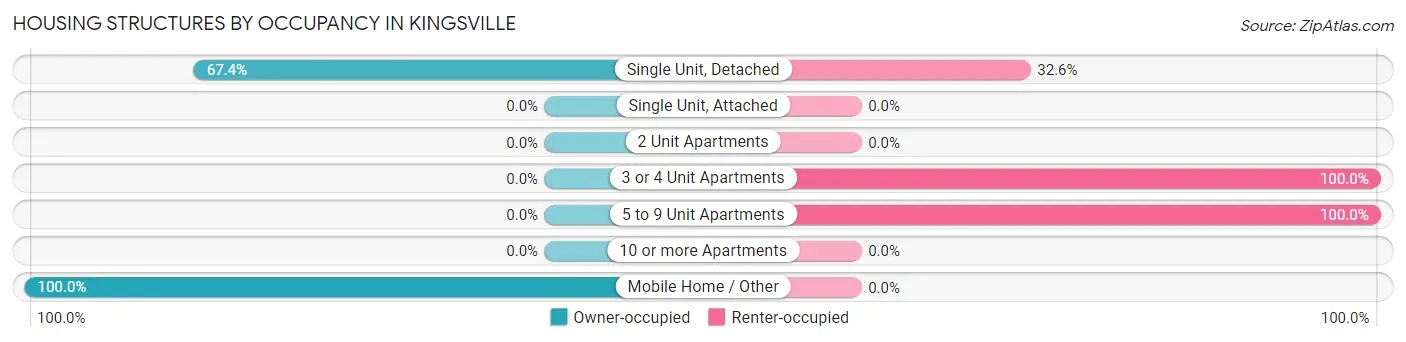 Housing Structures by Occupancy in Kingsville